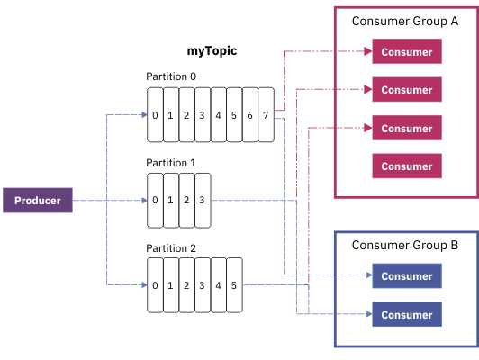 kakfa consumer group