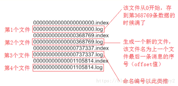 kakfa 日志结构