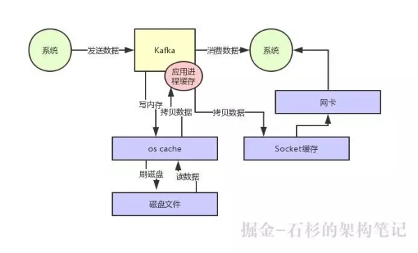 kakfa 传统拷贝