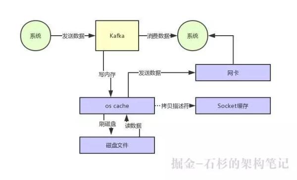kakfa 零拷贝